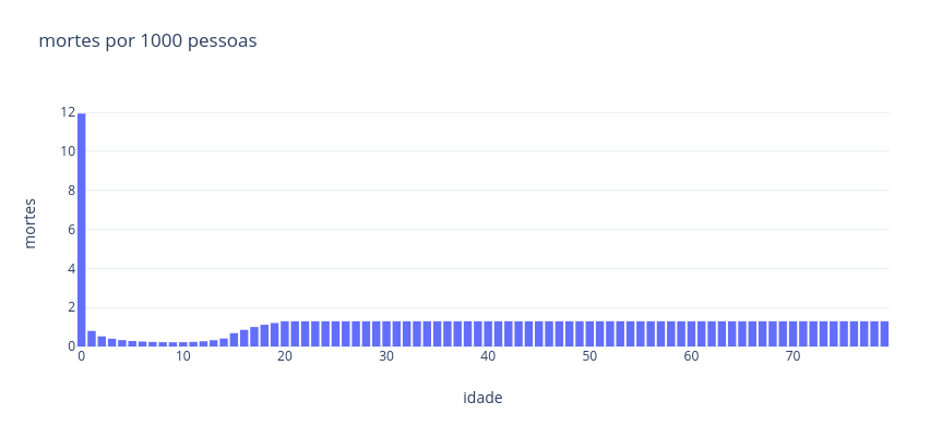 gráfico de mortalidade dos imortais